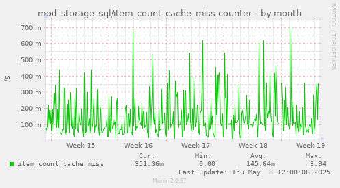 mod_storage_sql/item_count_cache_miss counter