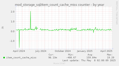 mod_storage_sql/item_count_cache_miss counter