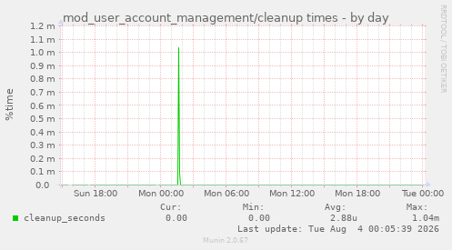 mod_user_account_management/cleanup times