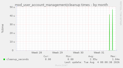 mod_user_account_management/cleanup times