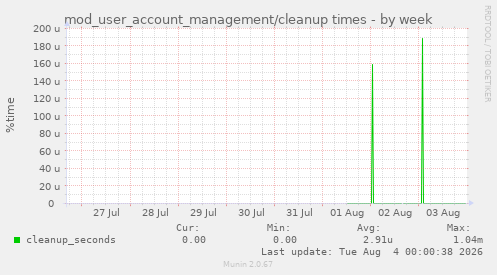 mod_user_account_management/cleanup times