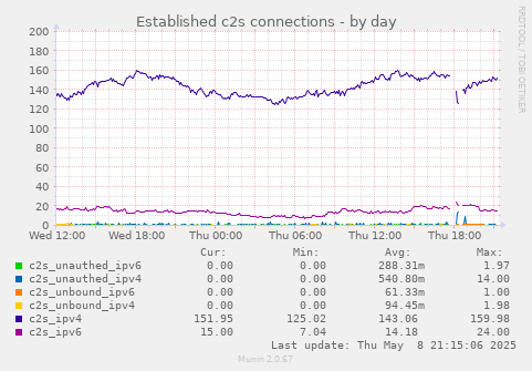 Established c2s connections