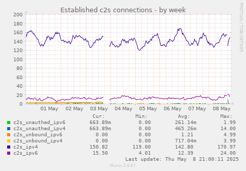 Established c2s connections