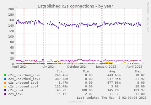 Established c2s connections