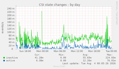 CSI state changes