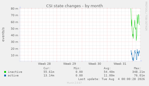 CSI state changes