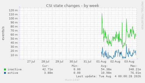 CSI state changes