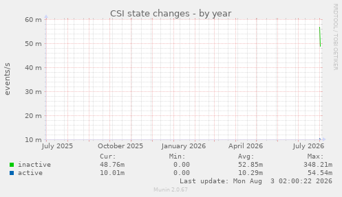 CSI state changes