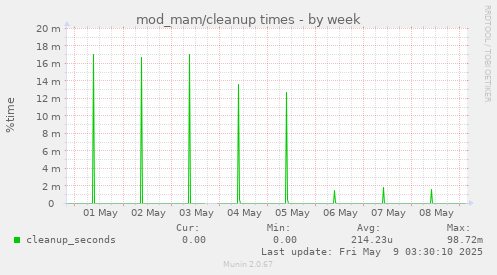 weekly graph