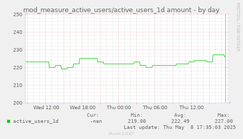 daily graph