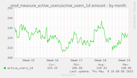 monthly graph