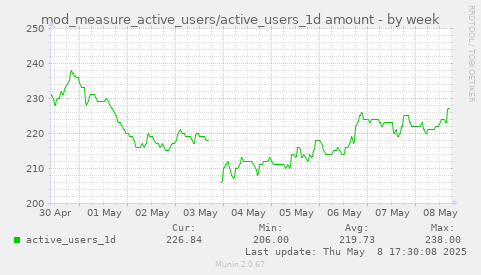 weekly graph