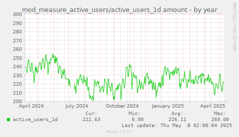 mod_measure_active_users/active_users_1d amount