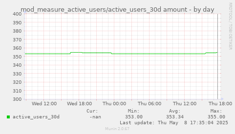 daily graph