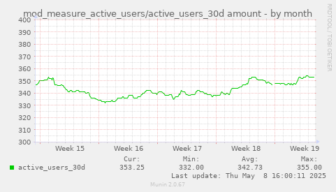 monthly graph