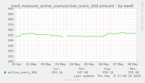 weekly graph