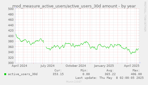 mod_measure_active_users/active_users_30d amount