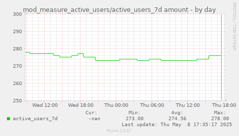 daily graph