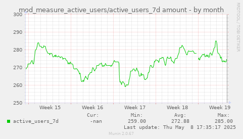 monthly graph