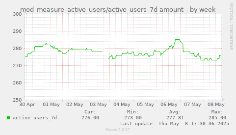 weekly graph