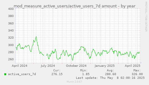 yearly graph