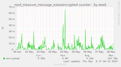 mod_measure_message_e2ee/encrypted counter