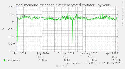 mod_measure_message_e2ee/encrypted counter