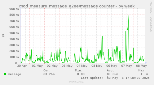 mod_measure_message_e2ee/message counter