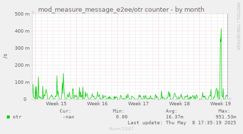 mod_measure_message_e2ee/otr counter