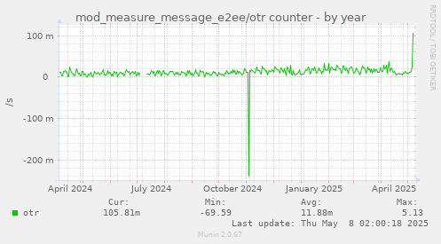 mod_measure_message_e2ee/otr counter