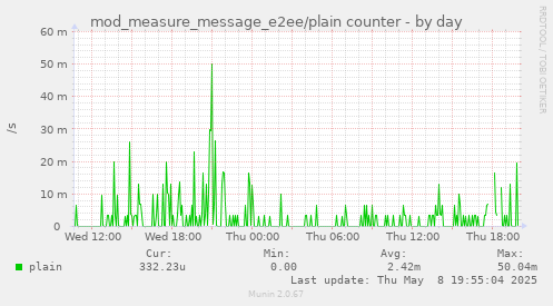 mod_measure_message_e2ee/plain counter