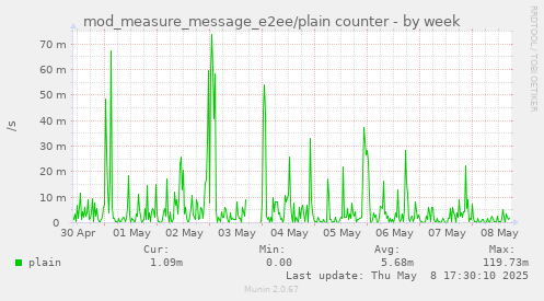 weekly graph