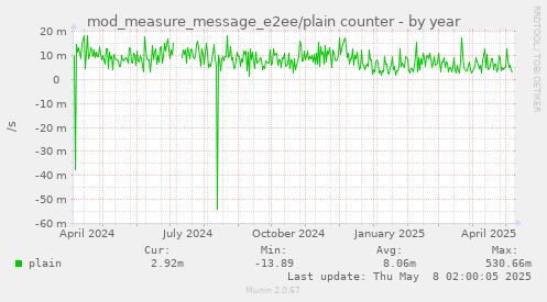 mod_measure_message_e2ee/plain counter