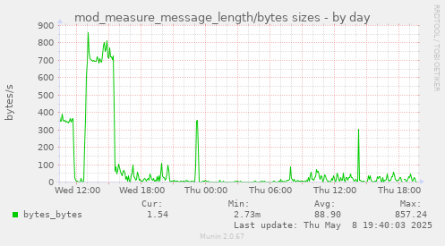 daily graph