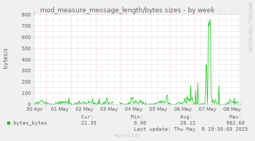 weekly graph