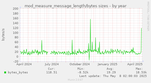 yearly graph