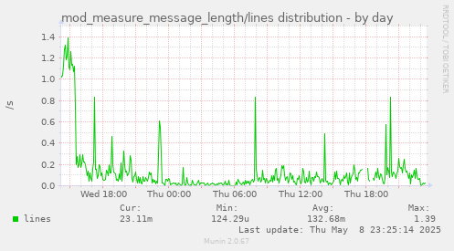 daily graph