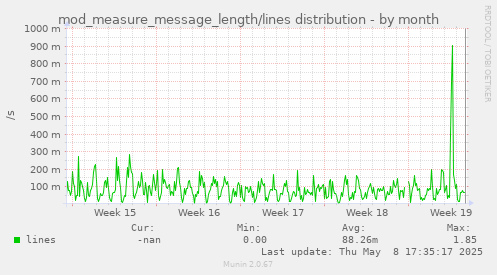 monthly graph