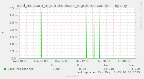 daily graph