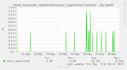 mod_measure_registration/user_registered counter