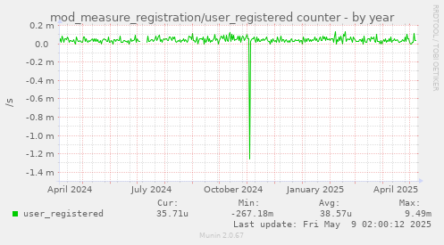 mod_measure_registration/user_registered counter