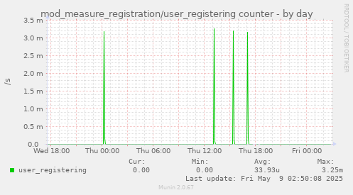 mod_measure_registration/user_registering counter