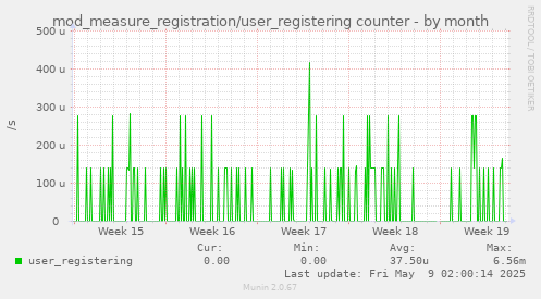 mod_measure_registration/user_registering counter