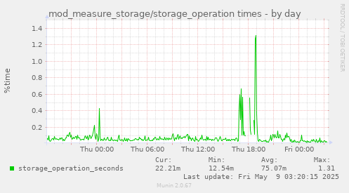 mod_measure_storage/storage_operation times