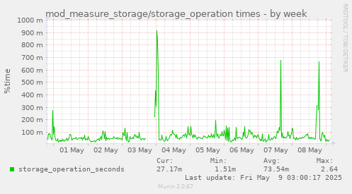 mod_measure_storage/storage_operation times