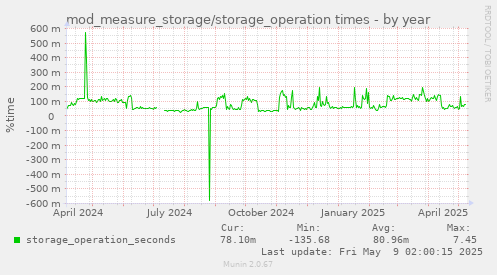 mod_measure_storage/storage_operation times