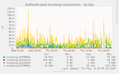 Authenticated incoming connections