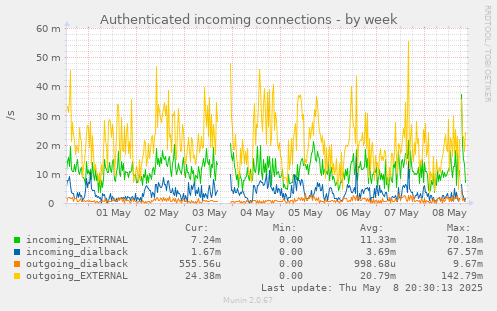 weekly graph