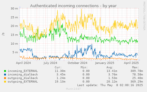 Authenticated incoming connections