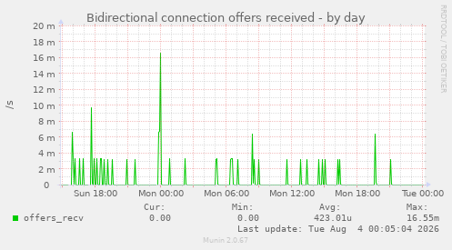 Bidirectional connection offers received